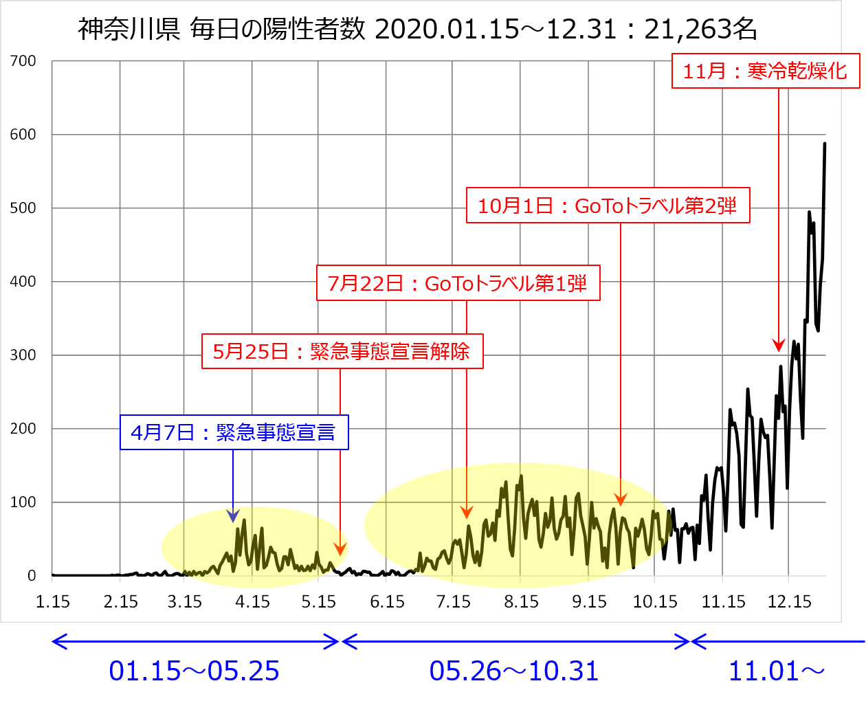 神奈川県PCR陽性者数の推移：2020年
