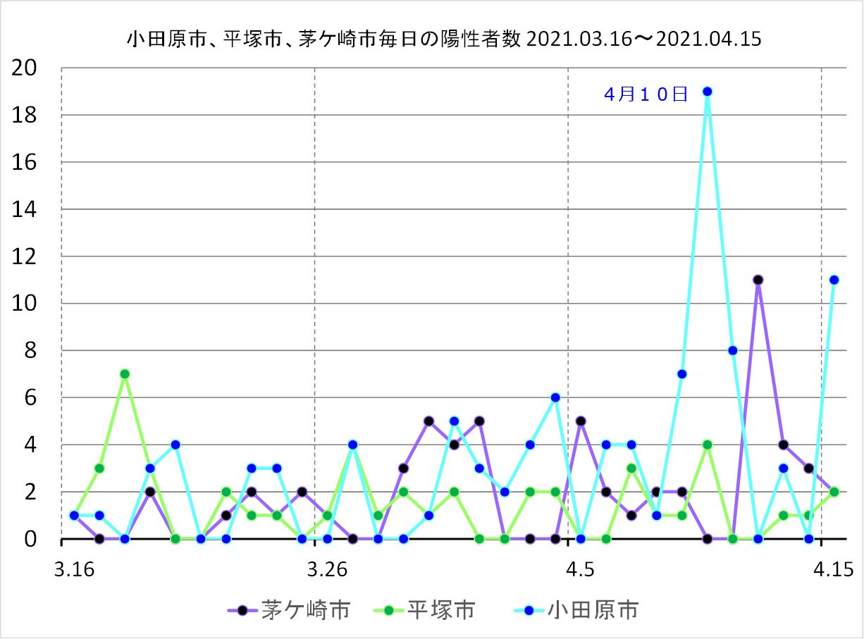小田原市のグラフ