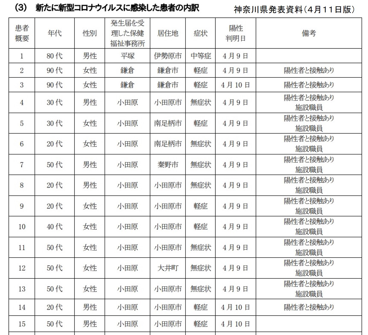 小田原市のクラスター