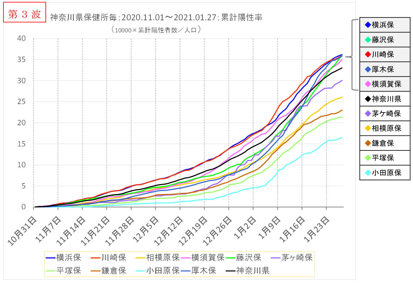 神奈川県保健管区毎の第３波の累計陽性率のグラフ