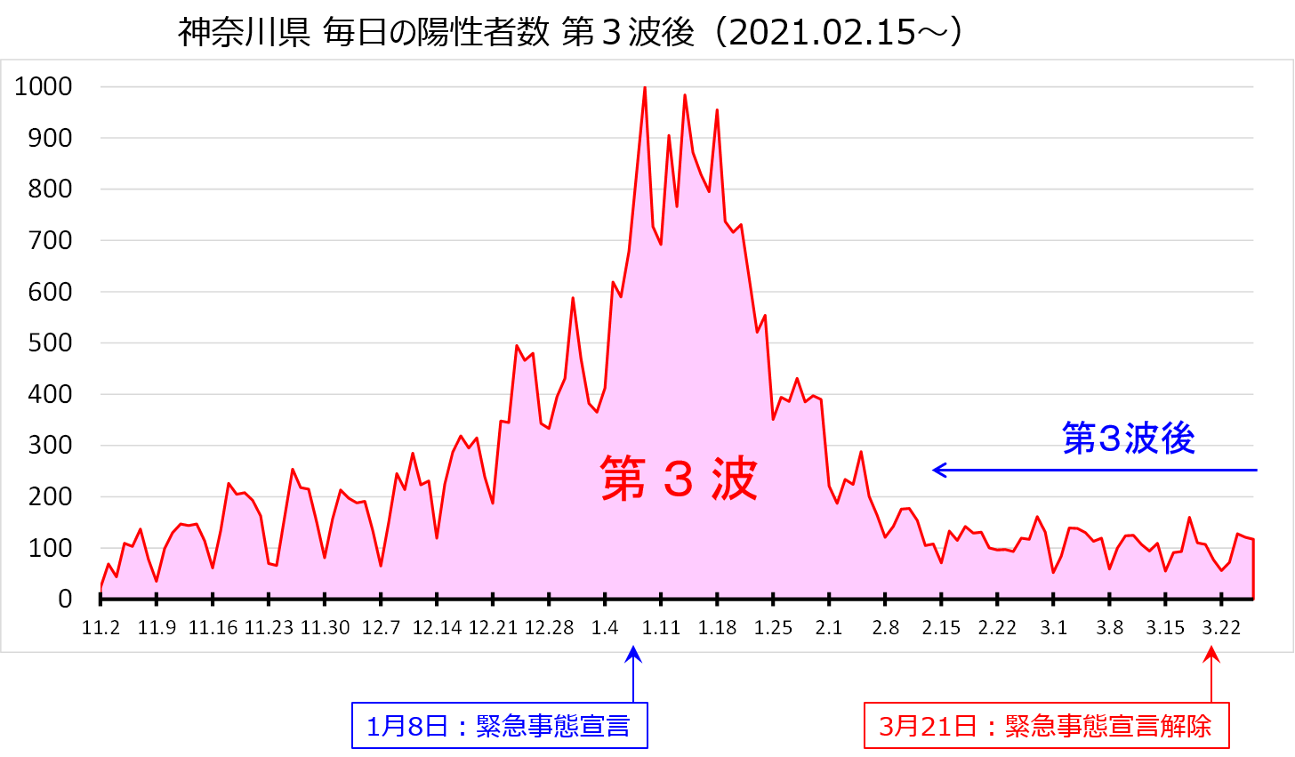 神奈川県第３波後のグラフ