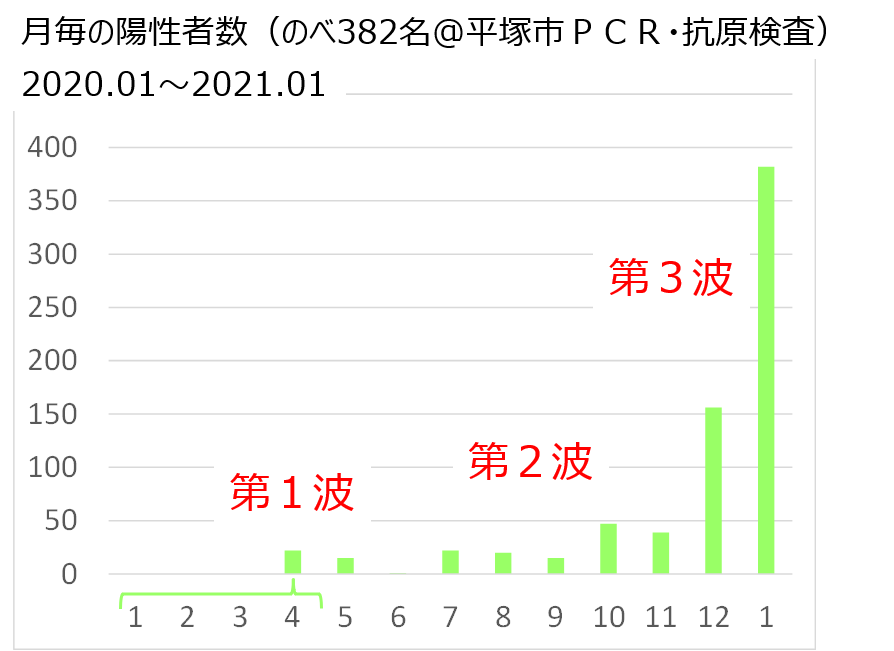 平塚市の月毎のＰＣＲ等検査陽性者数のグラフ