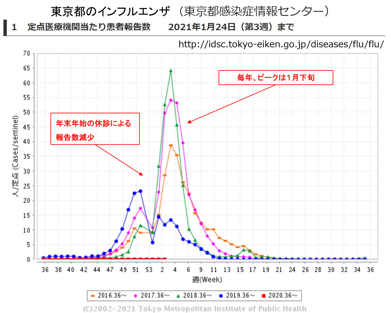 東京都のインフルエンザのグラフ