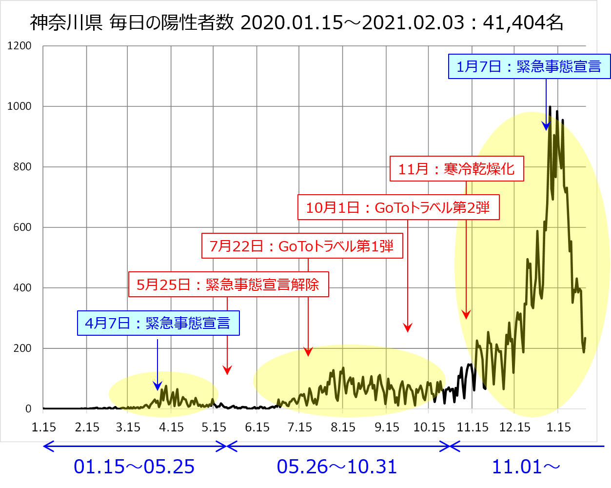 神奈川県の陽性者数