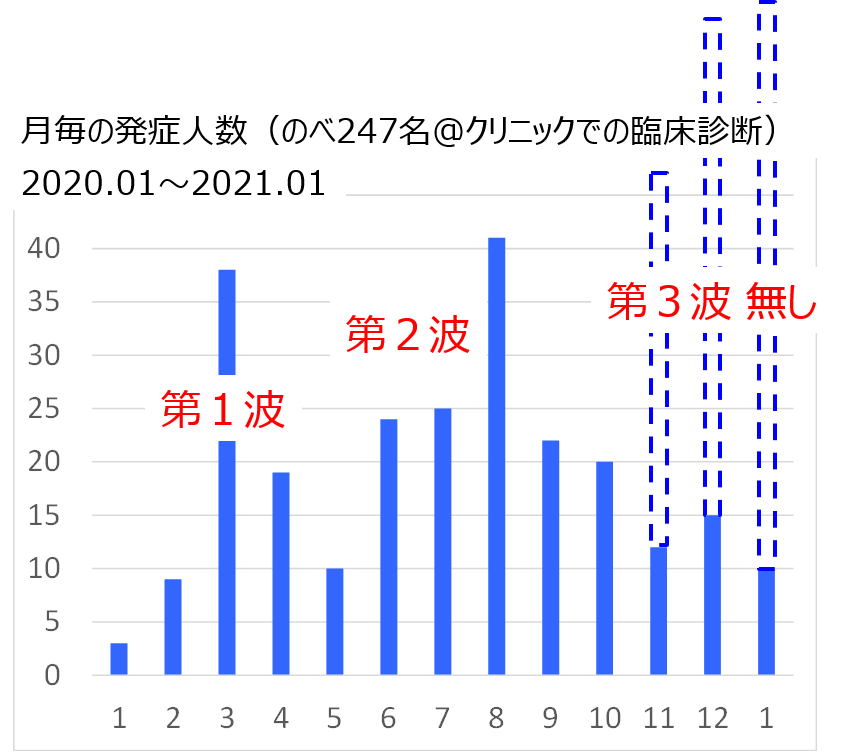 診療所での臨床診断による月毎の発症者数のグラフ